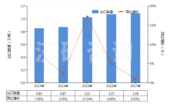 2013-2017年中國(guó)其他青霉素或衍生物及其鹽(包括具有青霉烷酸結(jié)構(gòu)和青霉素衍生物及其鹽)(HS29411099)出口量及增速統(tǒng)計(jì)